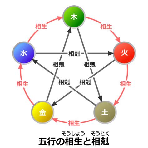 五行 相剋 結婚|五行の関係 ～相生（そうしょう）・相剋（そうこ。